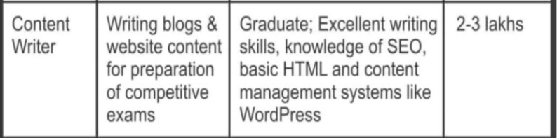 Writing blogs & website content for preparation of competitive exams
