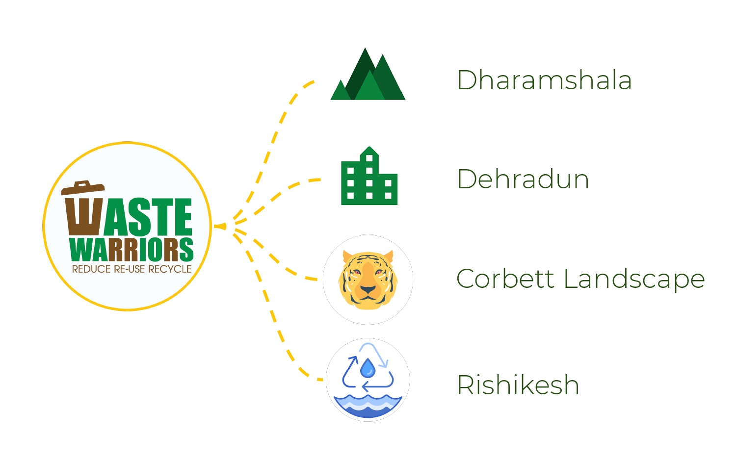 Waste Warriors Swachhta Kendra (Harrawala) -Dehradun