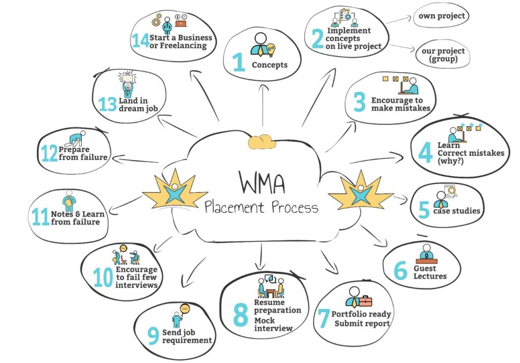 Web Marketing Academy